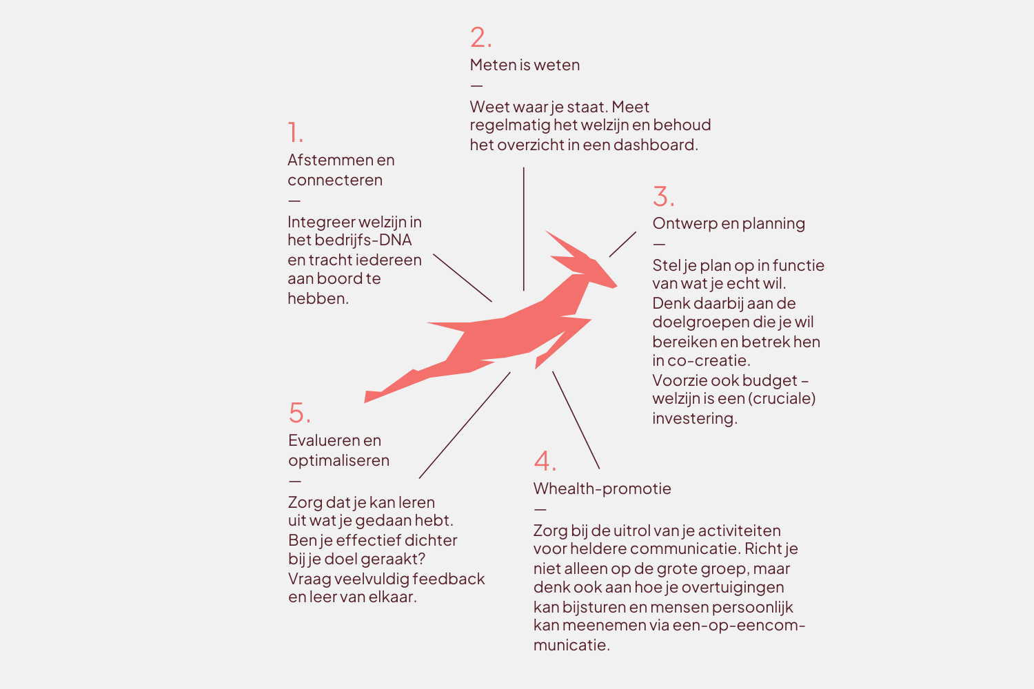Strategisch welzijnsplan met analyse en plan van aanpak - Analyse