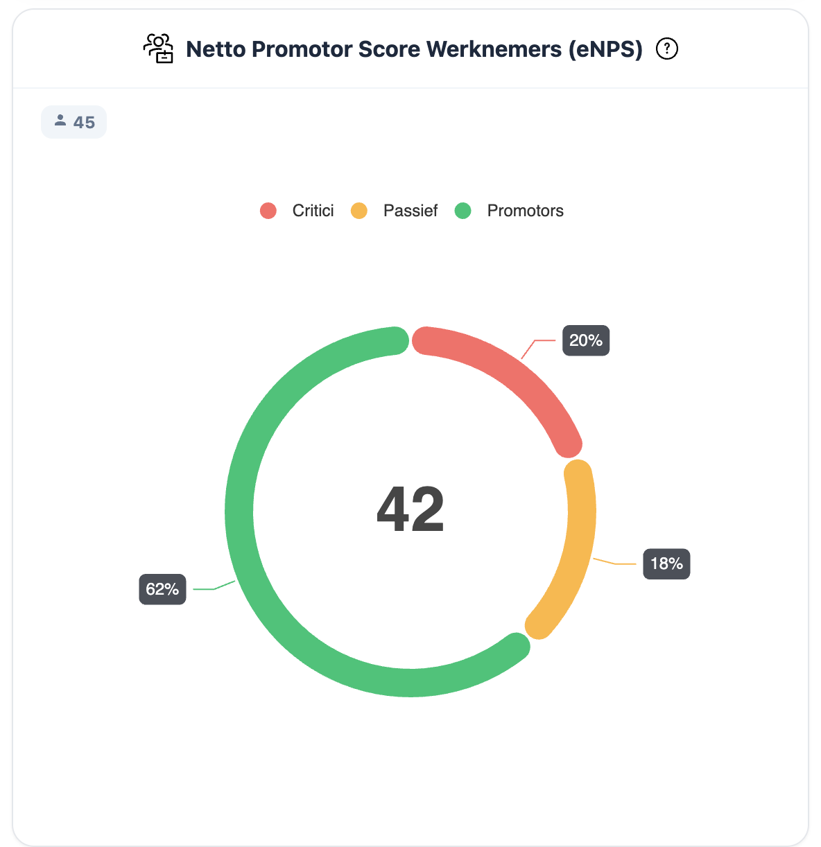 Voorbeeld van het NPS-resultaat