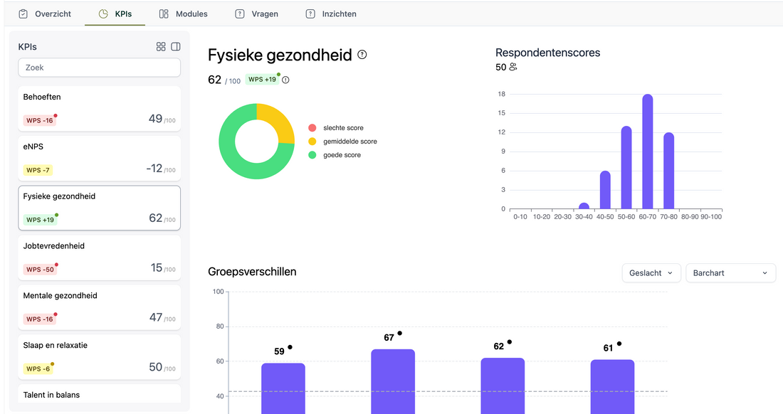 Voorbeeld van een dashboard rond fysieke gezondheid