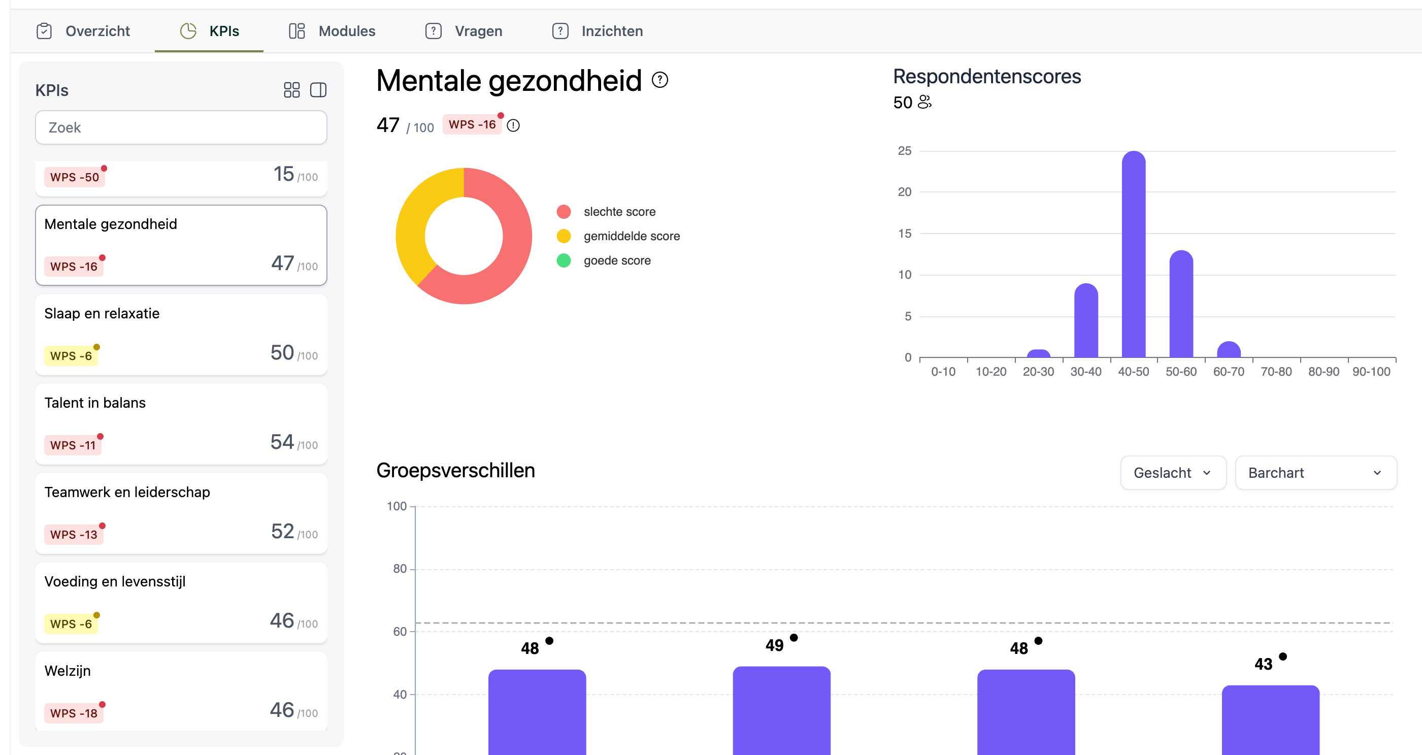 Voorbeeld van een dashboard rond mentale gezondheid