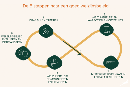 Stappen naar het welzijnsbeleid