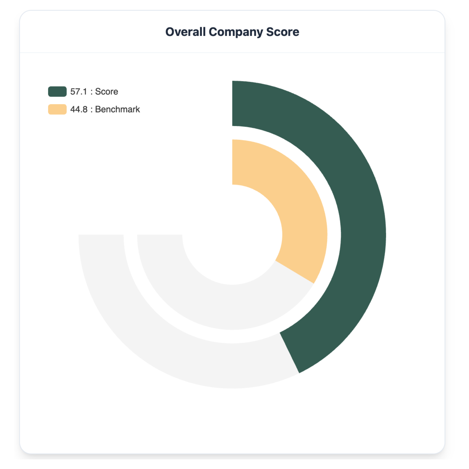 Grafiek met voorbeeld van een bedrijfsscore